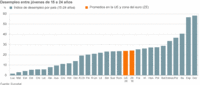Tasa de desempleo juvenil