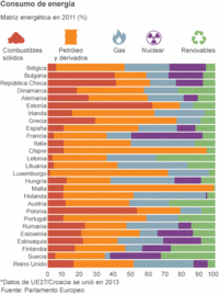 Consumo energético