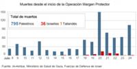 Gráficos muertes Medio Oriente