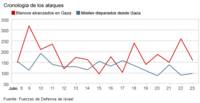 Gráficos muertes Medio Oriente