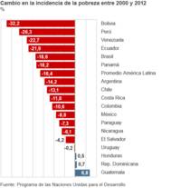 Gráfico reducción pobreza.