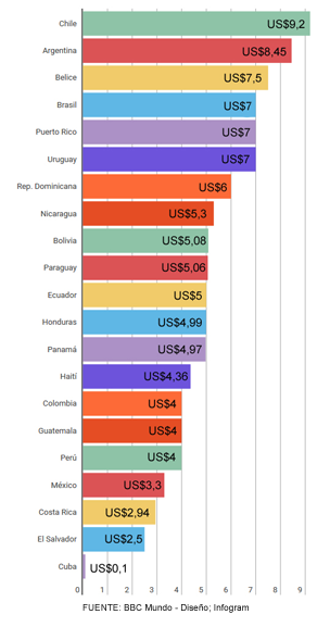 Índice cine: precios de entradas de cine en América Latina