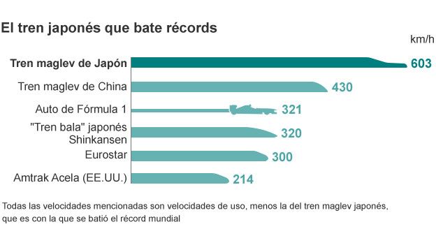 Gráfico que compara la velocidad de varios tripos de trenes