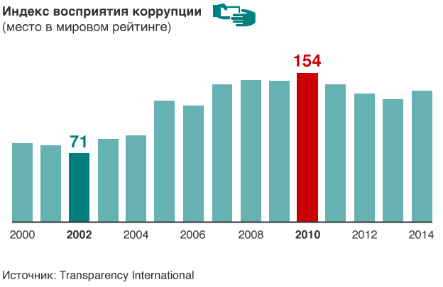 150506185038_russia_graphics_624_corruption_2.png