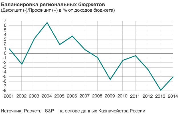 150506185050_russia_graphics_624_regional_budgets.png