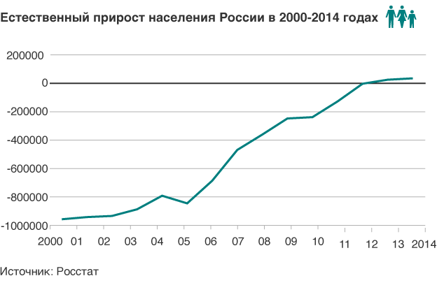 150506185212_russia_graphics_624_population_growth.png