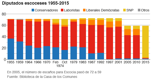 La repartición de los escaños escoceses en el tiempo