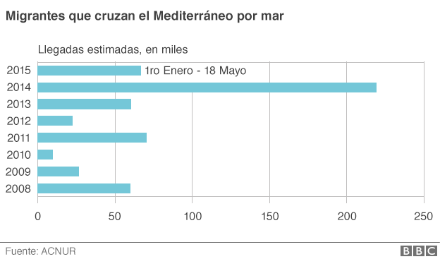 Migrantes que cruzan el Mediterráneo
