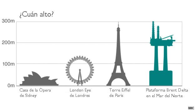 Comparación de alturas entre distintos edificios emblemáticos del mundo