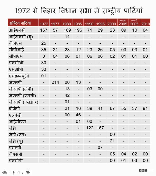बिहार में पार्टियां