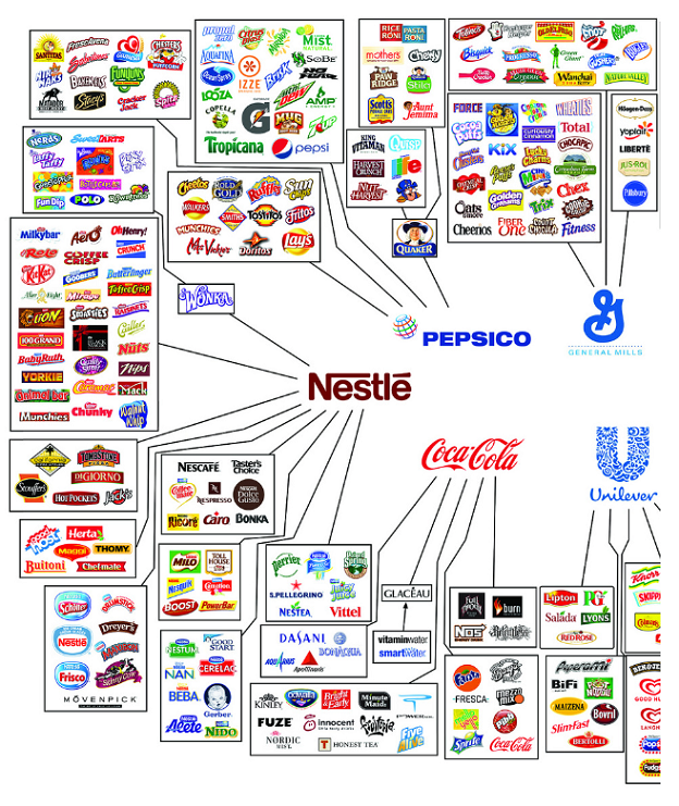 Este gráfico de Intermon Oxfam, junto al de la fotografía siguiente, muestran algunos productos que controlan las 10 principales empresas de alimentación.