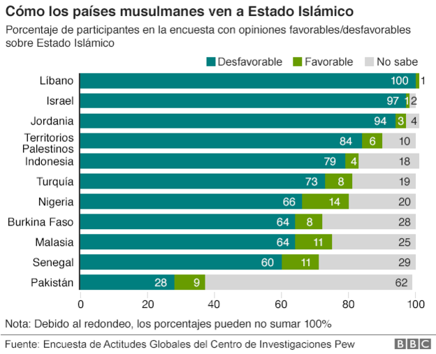 Infografía musulmanes Estado Islámico