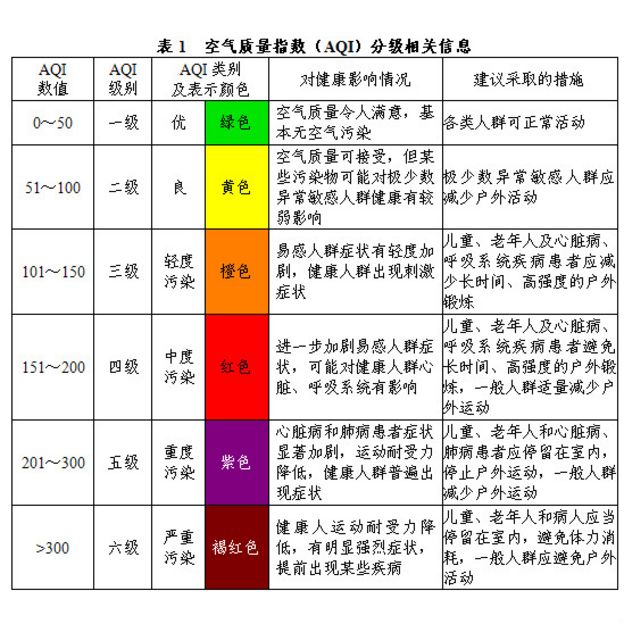 中国即将正式实施的空气质量指数