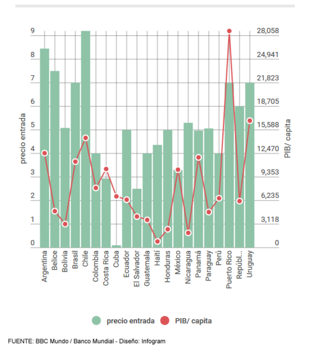 Cine: precios de entrada vs PIB/capita
