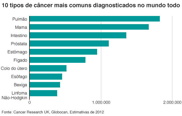 160204140208_2_common_cancers_624_portuguese.png?width=590