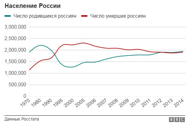 160321115254_ruspopchart_624x415__nocred