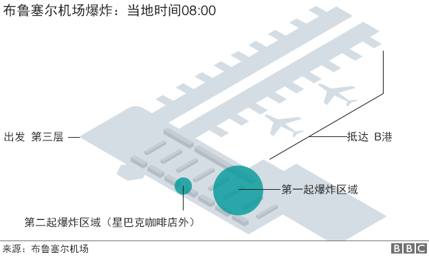 比利时首都连环爆炸逾30人丧生250人受伤