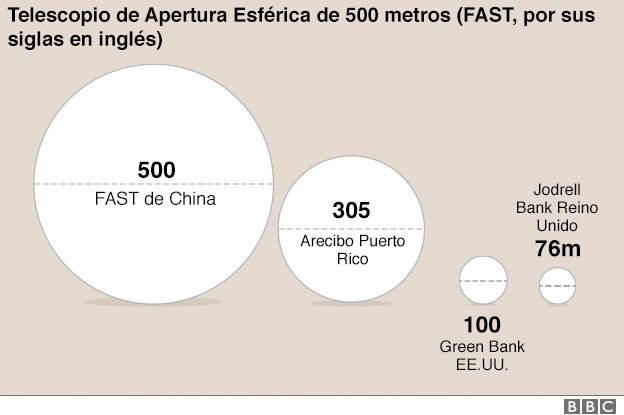 Resultado de imagen para radiotelescopio mas grande del mundo china