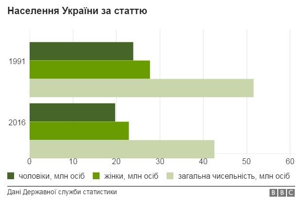 Українців стало менше на 9 мільйонів. Народжують пізніше, а вмирають зарано. Зміни, які принесли 25-ть років незалежності України