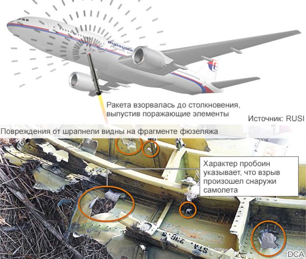 Схема поражения "Боинга" MH17