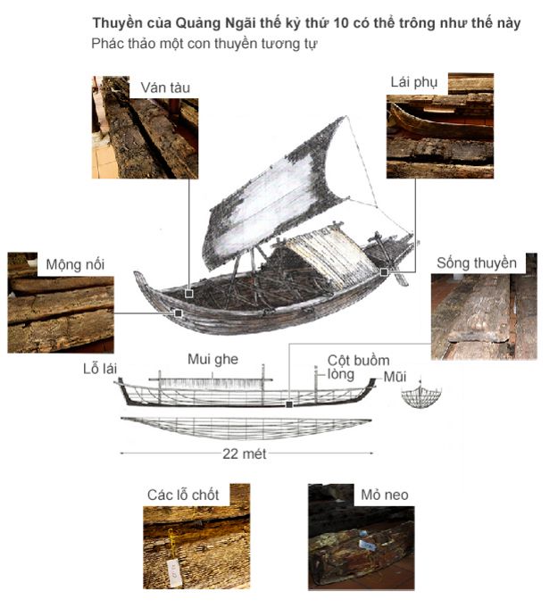 Những bộ phần của tàu thuyền thời xưa