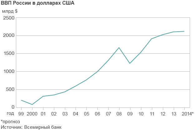 ВВП России в долларах 1999-2014