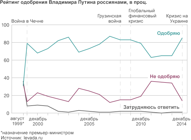 Рейтинг одобрения Путина в 1999-2014