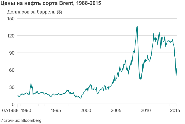 Цена на нефть сорта Brent 1988-2015