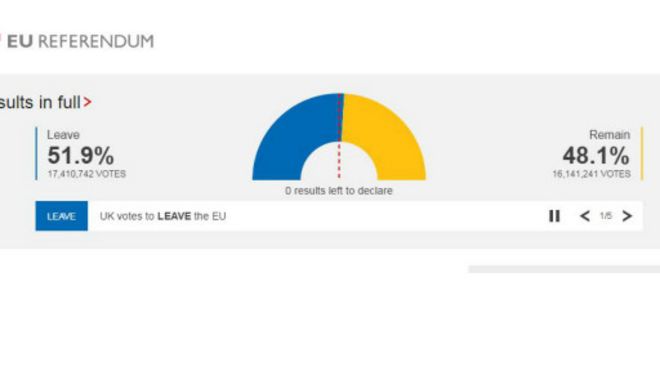 脱欧派赢得英国欧盟公投结果的八大原因(组图)