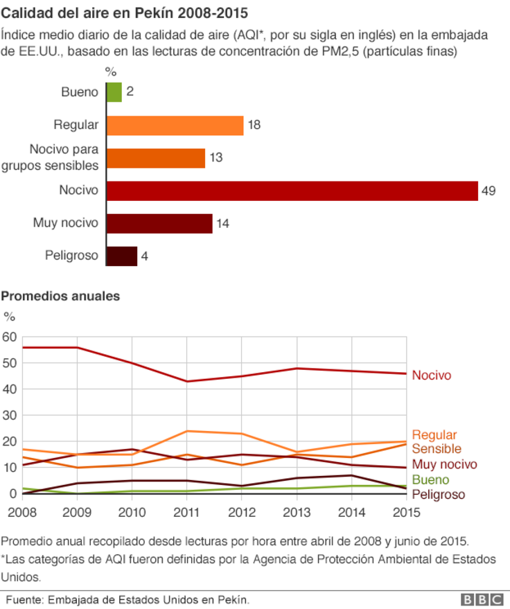 China, días de smog