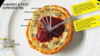 Cheapest and most expensive pies