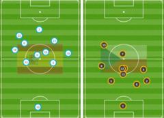 The average position of Spain (left) show how far up the pitch they played as Czech rep sat back