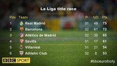 Barcelona 3:2 Real Sociedad 2 La Liga table