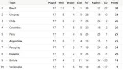 Conmebol qualifying group