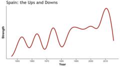 How Spain's team strength peaked and dipped in the course of their footballing history