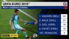 Most dribbles at Euro 2016