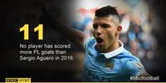 No player has scored more Premier League goals in 2016 than Sergio Aguero's total of 11.