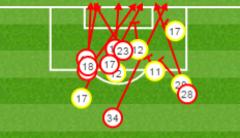 Arsenal misses against Swansea