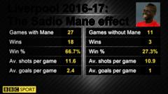 Liverpool with and without Sadio Mane