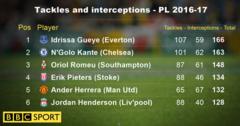 Premier League tackles and interceptions 2016-17