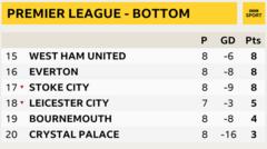 Bottom of the Premier League