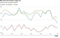 Man Utd in the Premier League era graphic