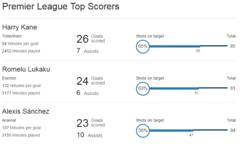 Harry Kane is one of world's best strikers, says Mauricio Pochettino 3 Top scorers