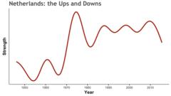 How Netherlands' team strength peaked and dipped in the course of their footballing history