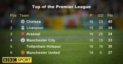 Top of the Premier League