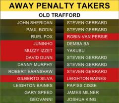Away penalty-takers at Old Trafford
