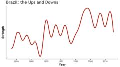 How Brazil's team strength peaked and dipped in the course of their footballing history