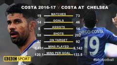 Diego Costa's Premier League record