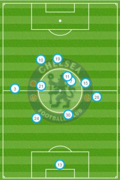 Chelsea beats West Bromwich 1-0 to secure ninth straight league win 3 Chelsea average position