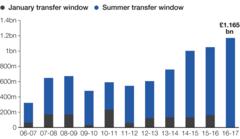 This graphic illustrates the gradual increase in spending by Premier League clubs over the past 10 January and summer transfer windows